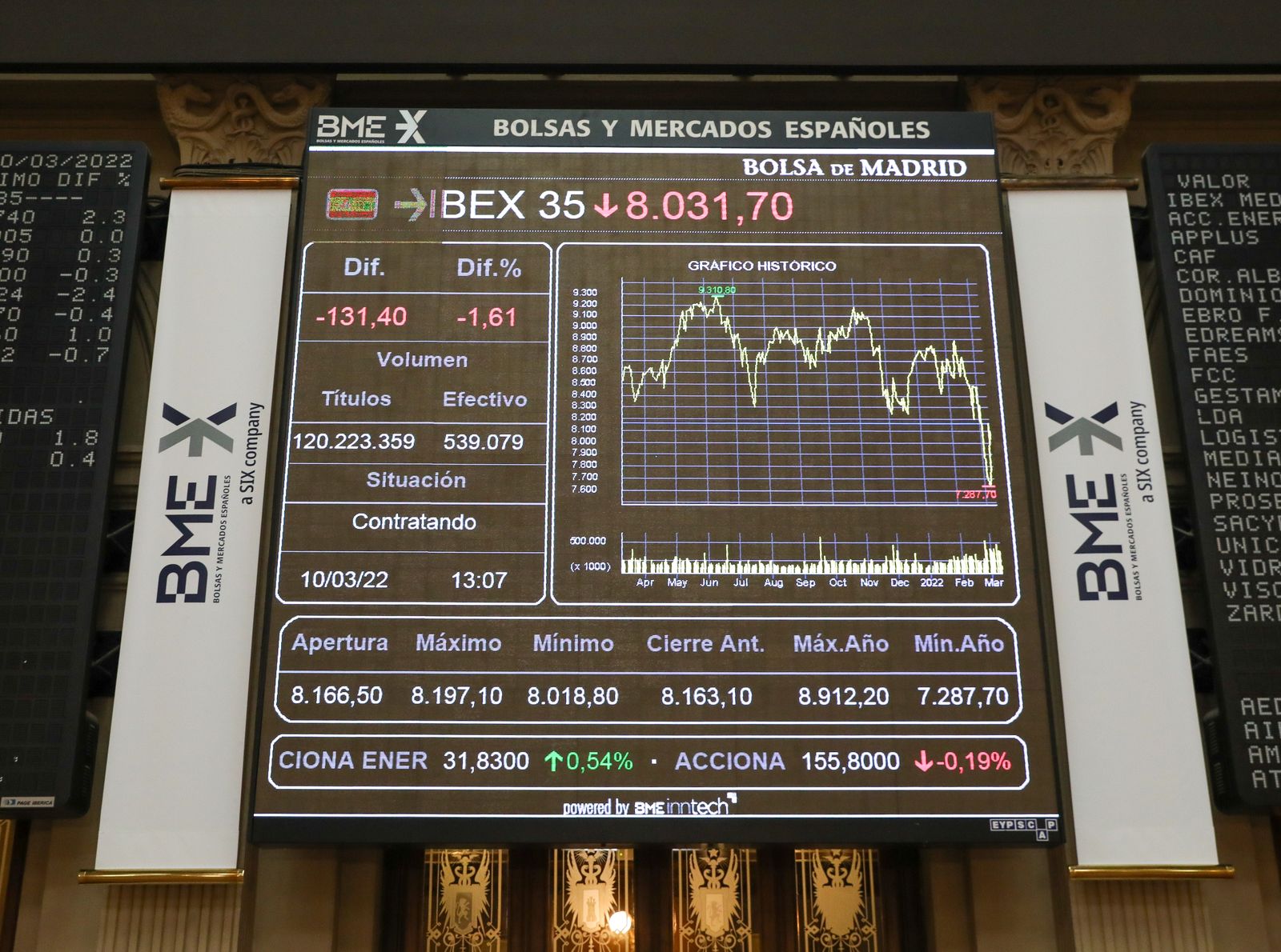 Índices bursátiles en los paneles del Palacio de la Bolsa, a 10 de marzo de 2022, en Madrid (España).