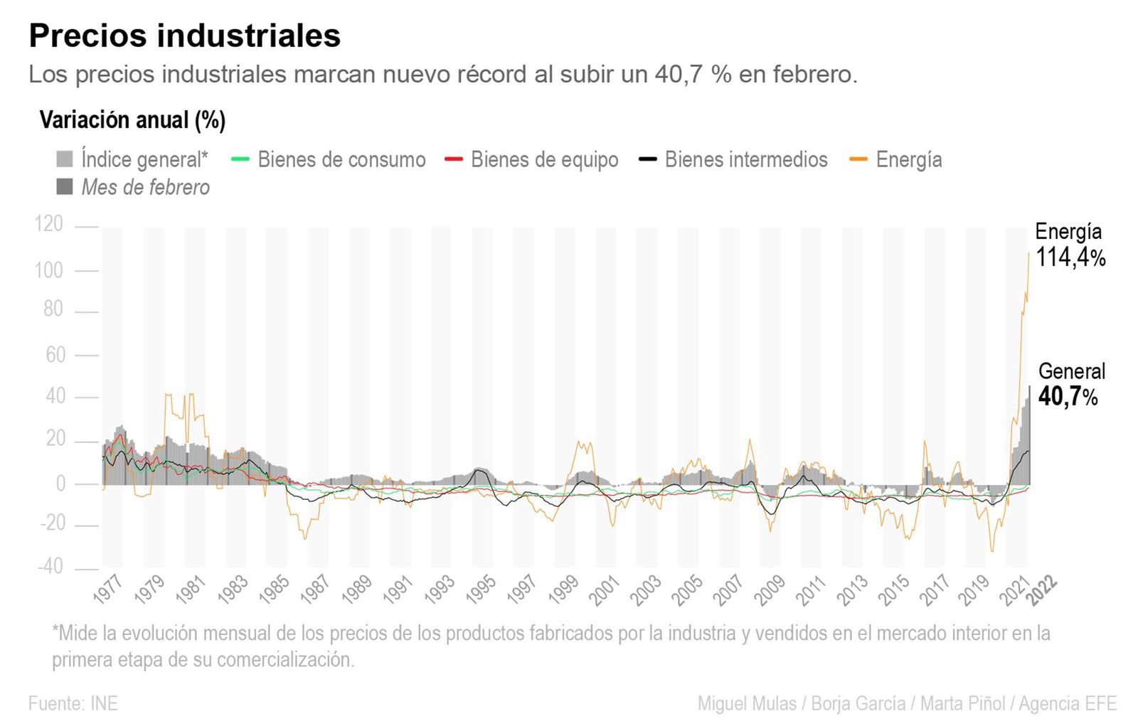 Los precios industriales marcan nuevo récord al subir un 40,7 % en febrero